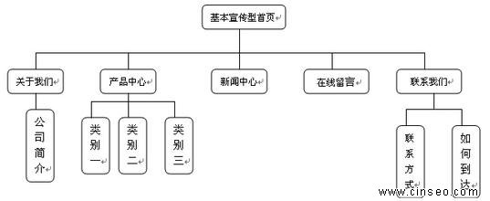 企業(yè)網站架構